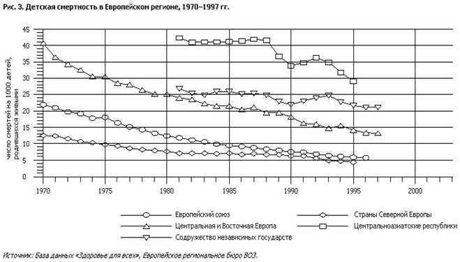 Рис. 3. Детская смертность в Европейском регионе, 1970-1997 гг.