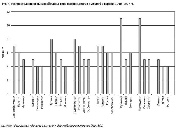 Рис. 4. Распространенность низкой массы тела при рождении (< 2500 г) в Европе, 1990-1997 гг.