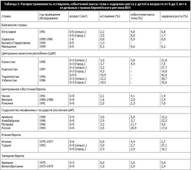 Таблица 2. Распространенность истощения, избыточной массы тела и задержки роста у детей в возрасте от 0 до 5 лет в отдельных странах Европейского региона ВОЗ