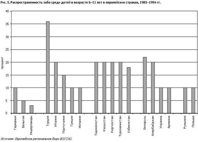 Рис. 5. Распространенность зоба среди детей в возрасте 6-11 лет в европейских странах, 1985-1994 гг.