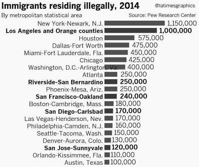 illegal migrants usa
